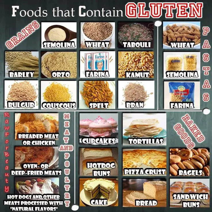Avoid gluten! foods that contain gluten
