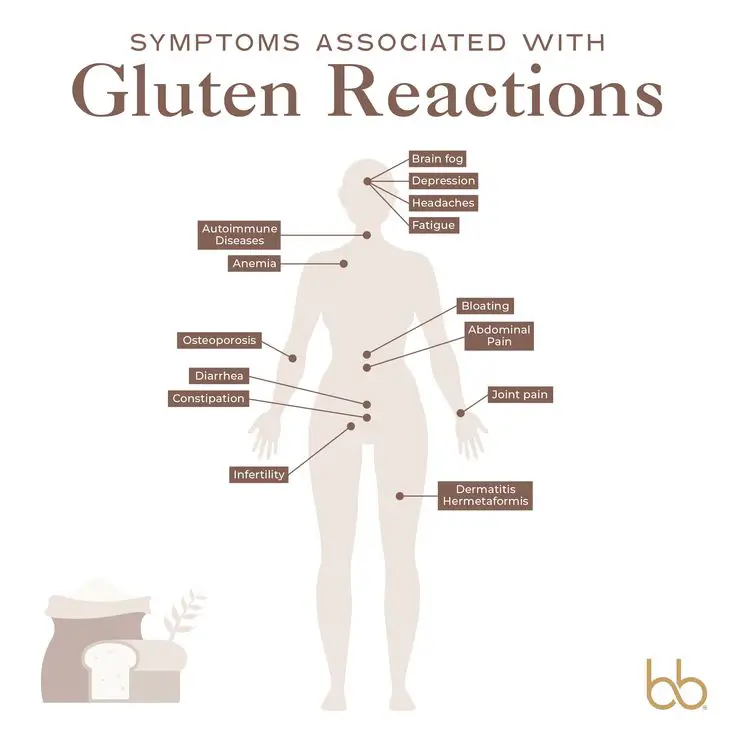 Symptoms Related to Gluten Reactions