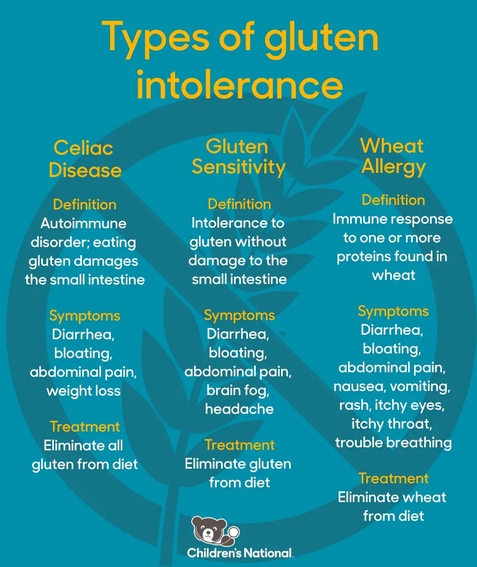 Types of gluten intolerance