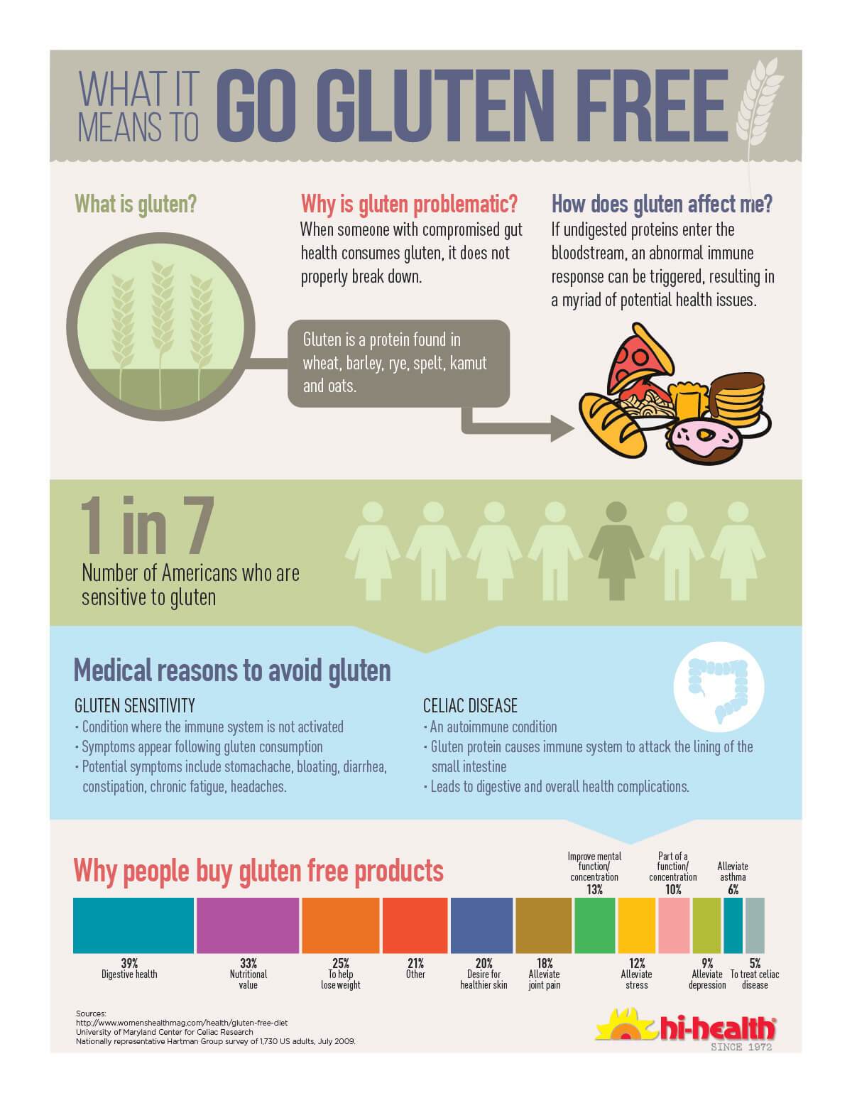 What It Means to Go Gluten Free: An Infographic  Hi